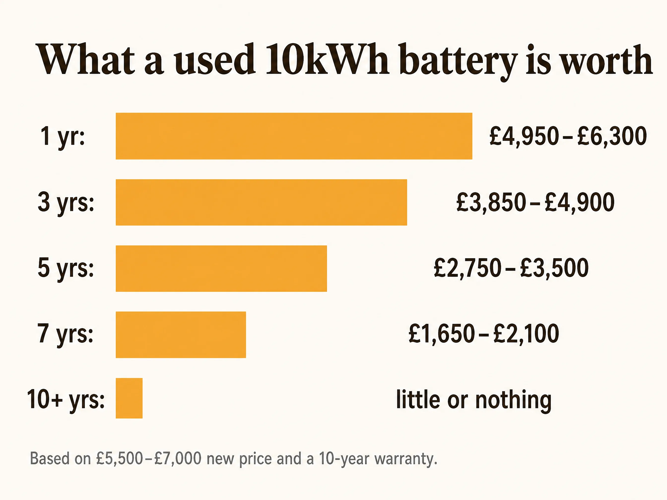 Used solar battery value by age: replacement-cost ceiling falling from 90% at 1 year to 0% at 10 years