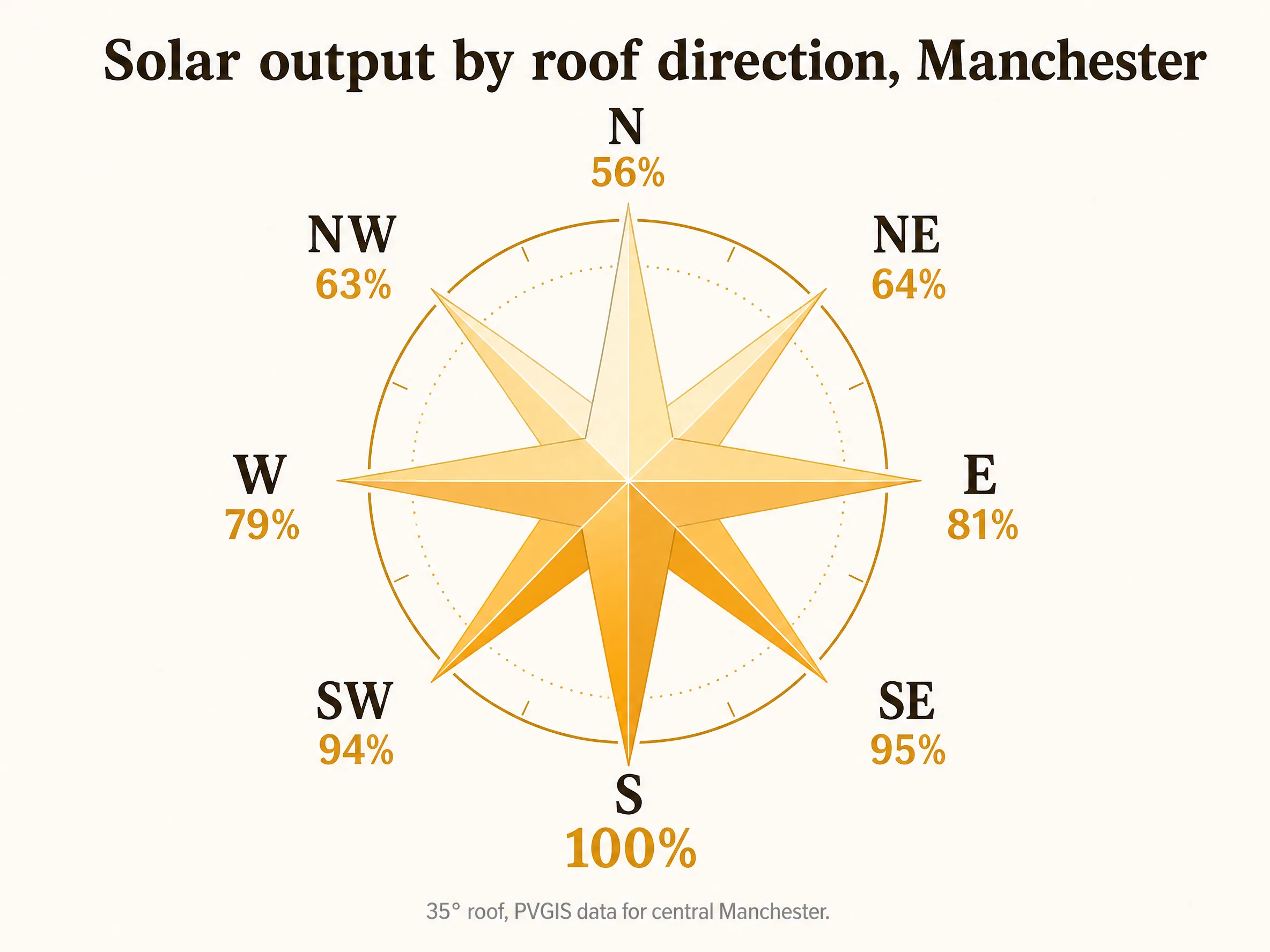 Solar output by roof direction in Manchester: compass chart showing percentage of south-facing output for each direction