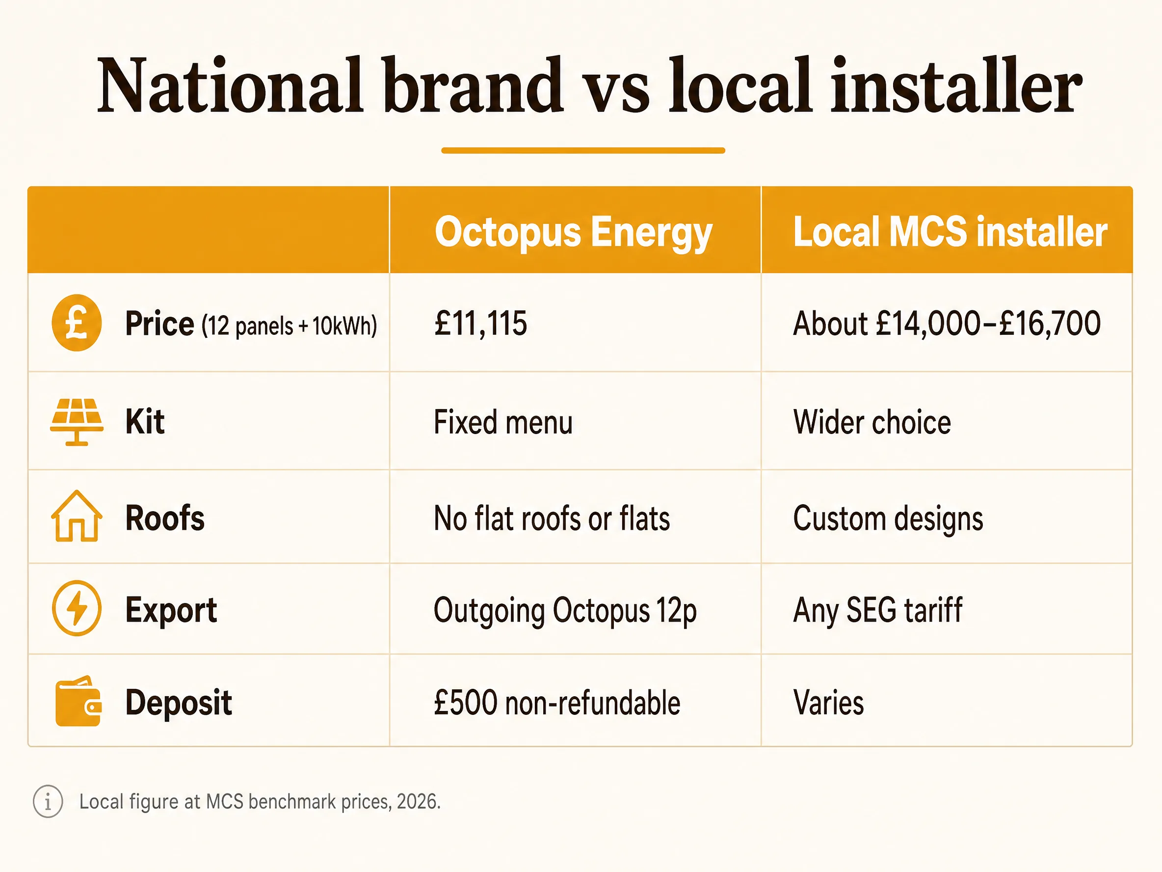 Octopus or national brand vs local MCS installer comparison: price, kit, roofs, export tariffs, aftercare