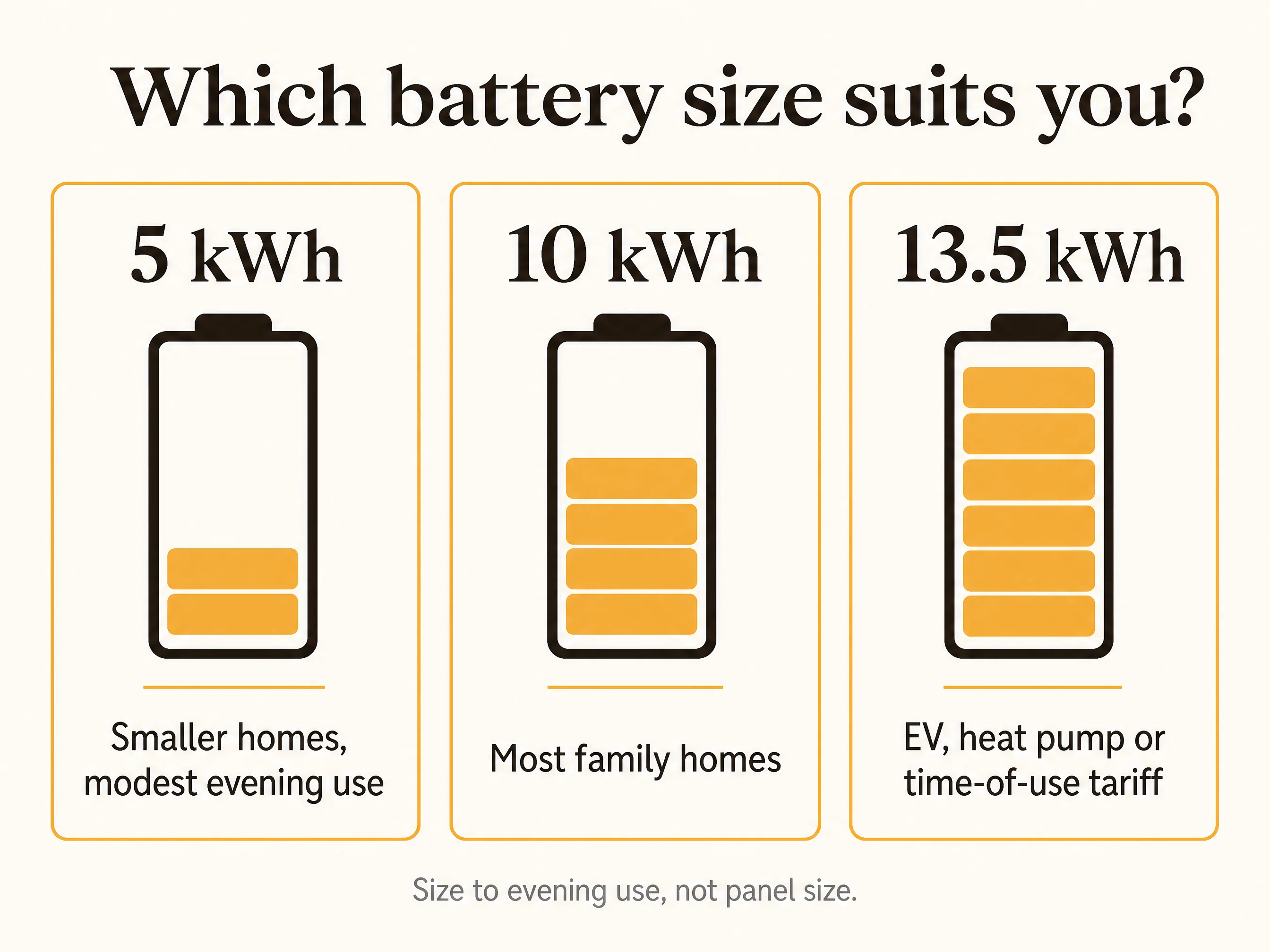 Solar battery size guide: 5kWh, 10kWh and 13.5kWh and which homes each suits