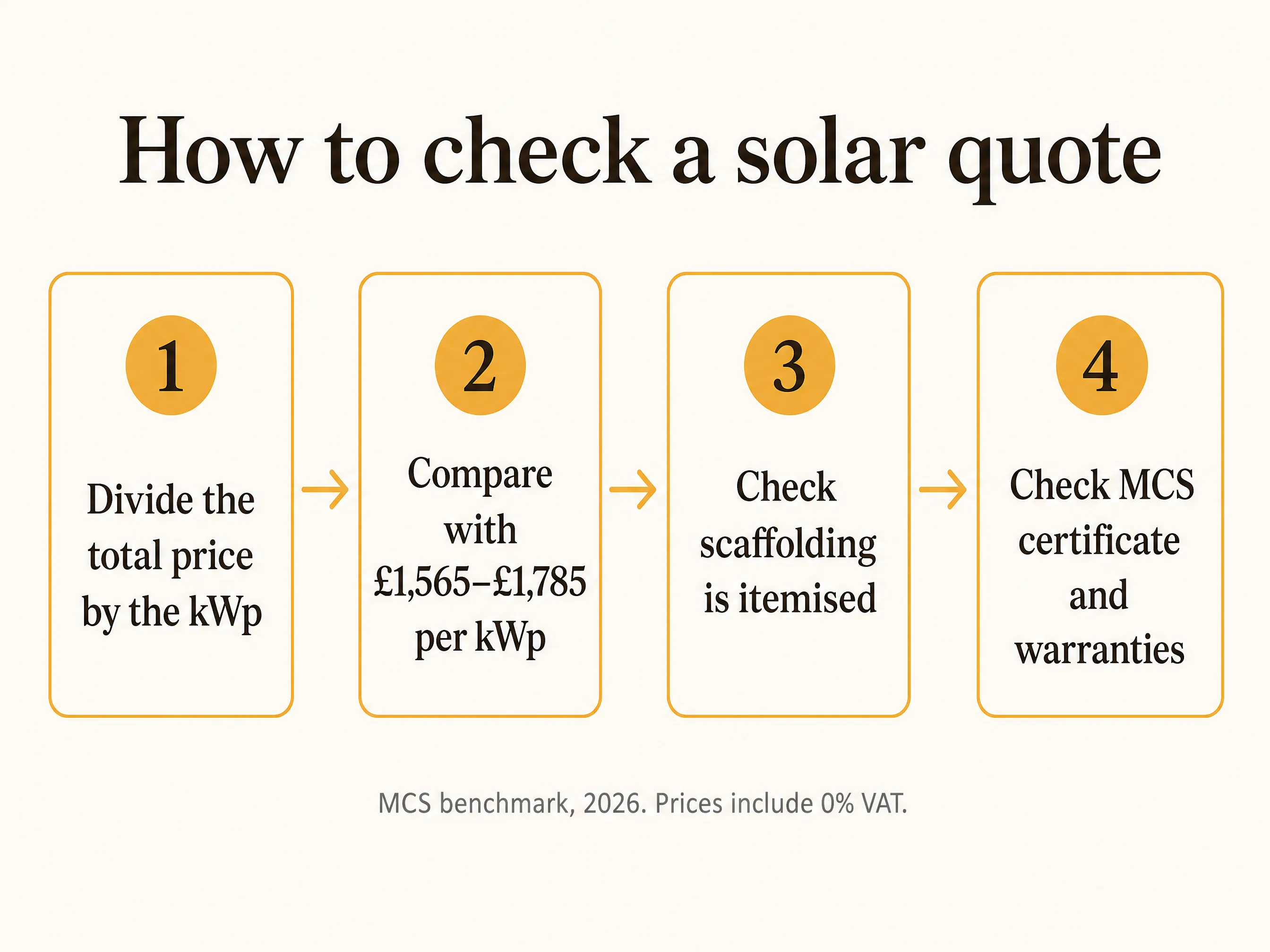How to check a solar panel quote in four steps