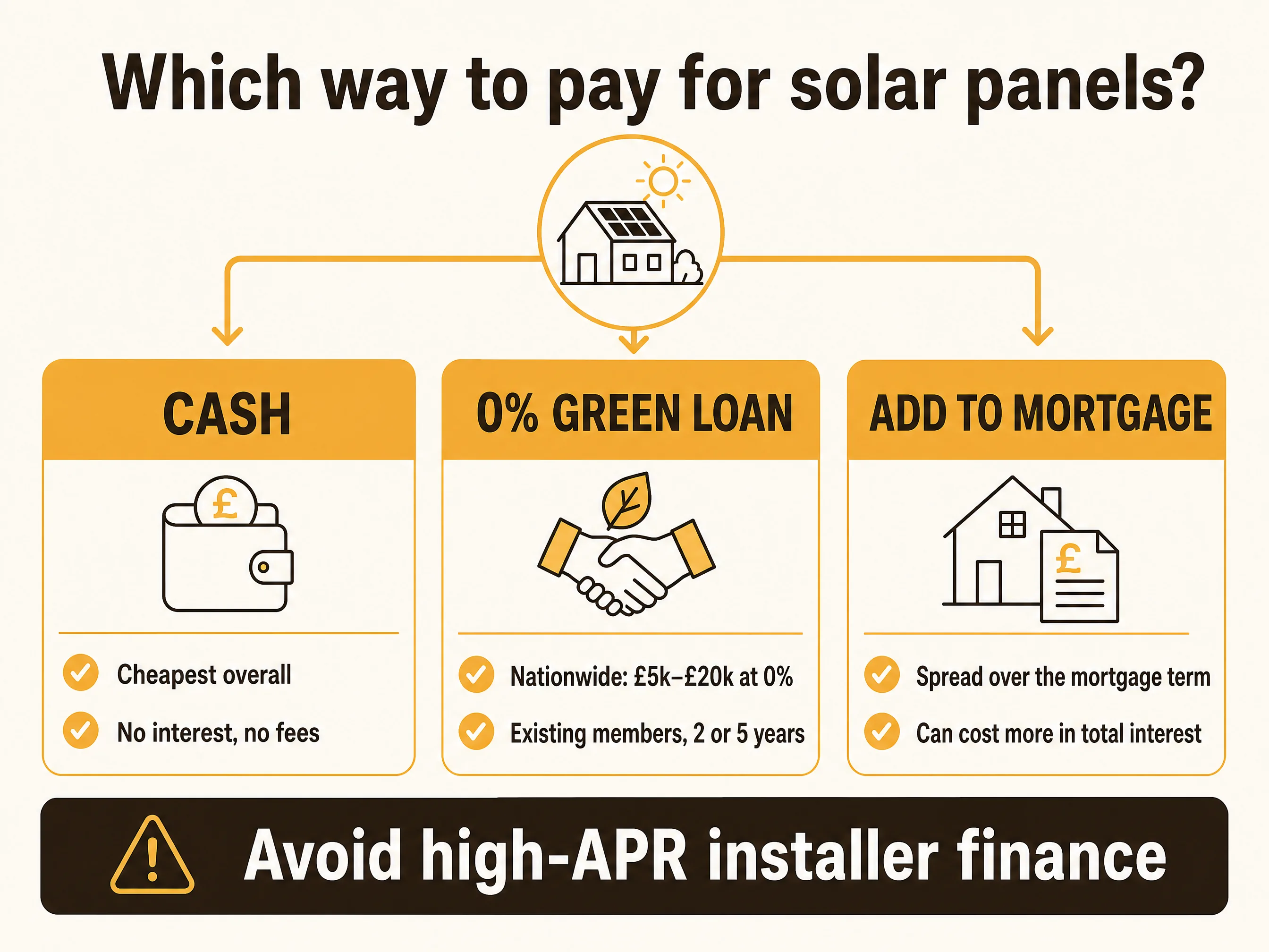 Which way to pay for solar: cash, 0% installer finance, Nationwide green borrowing or waiting for the government loan