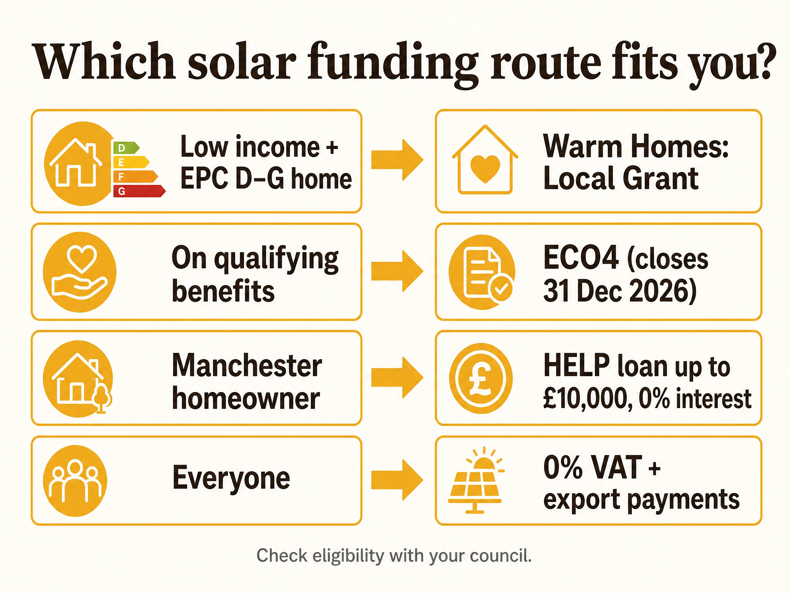 Which solar funding route fits you: Warm Homes Local Grant, ECO4, HELP loan, or 0% VAT and export payments
