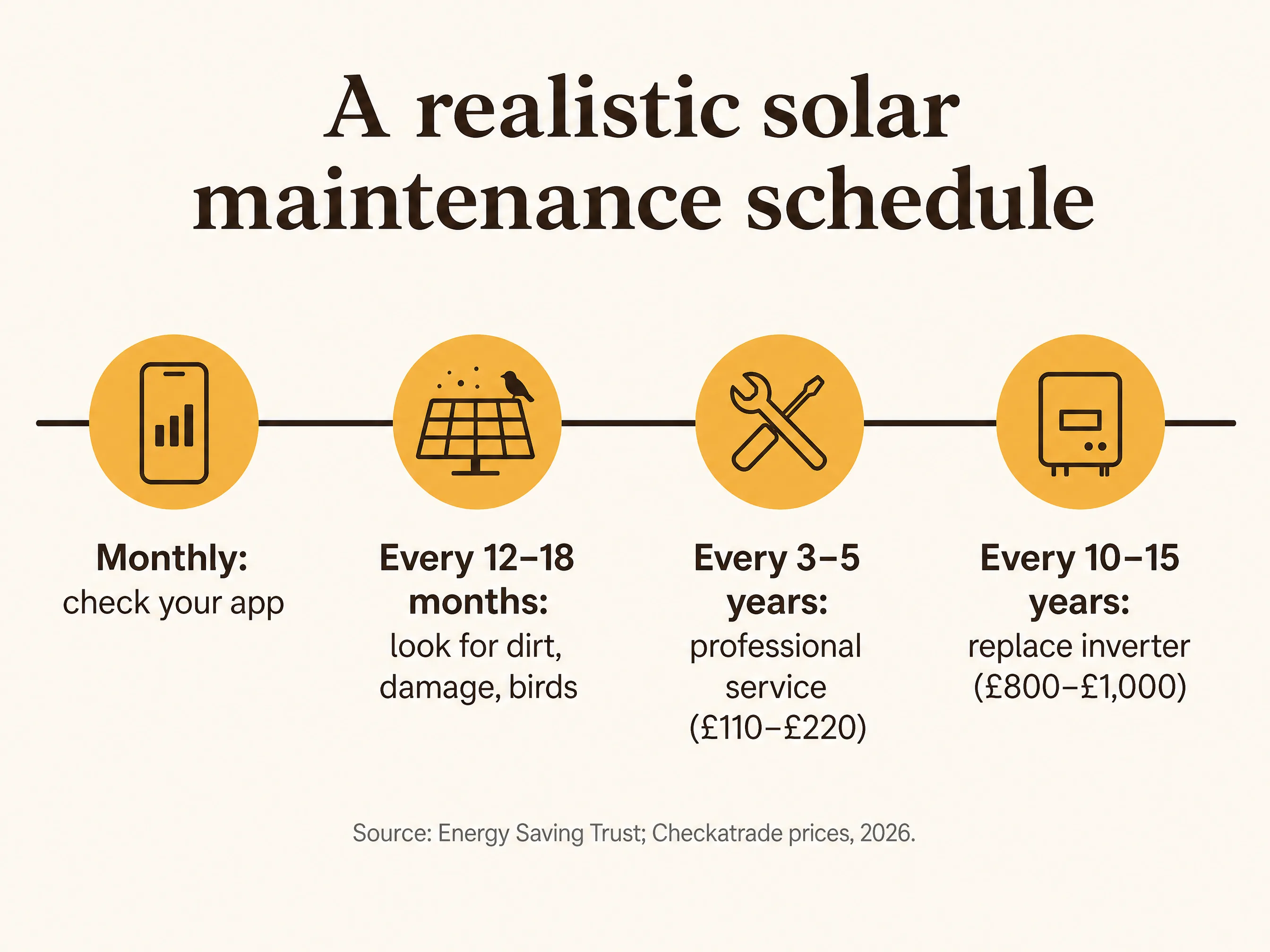 Solar panel maintenance schedule: monthly app check, yearly visual check, service every 3–5 years, inverter replacement at 10–15 years