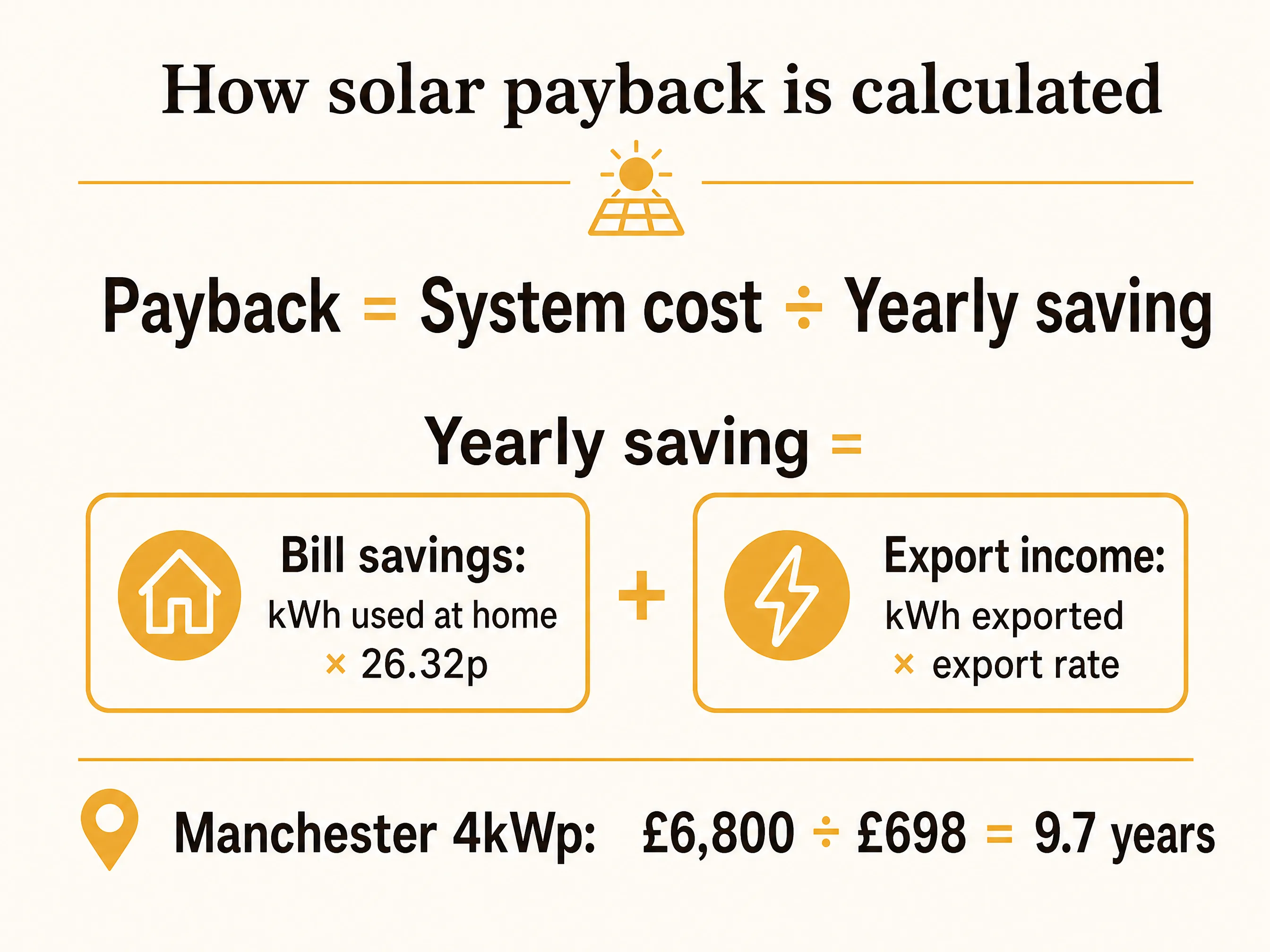 Solar payback formula: system cost divided by bill savings plus export income