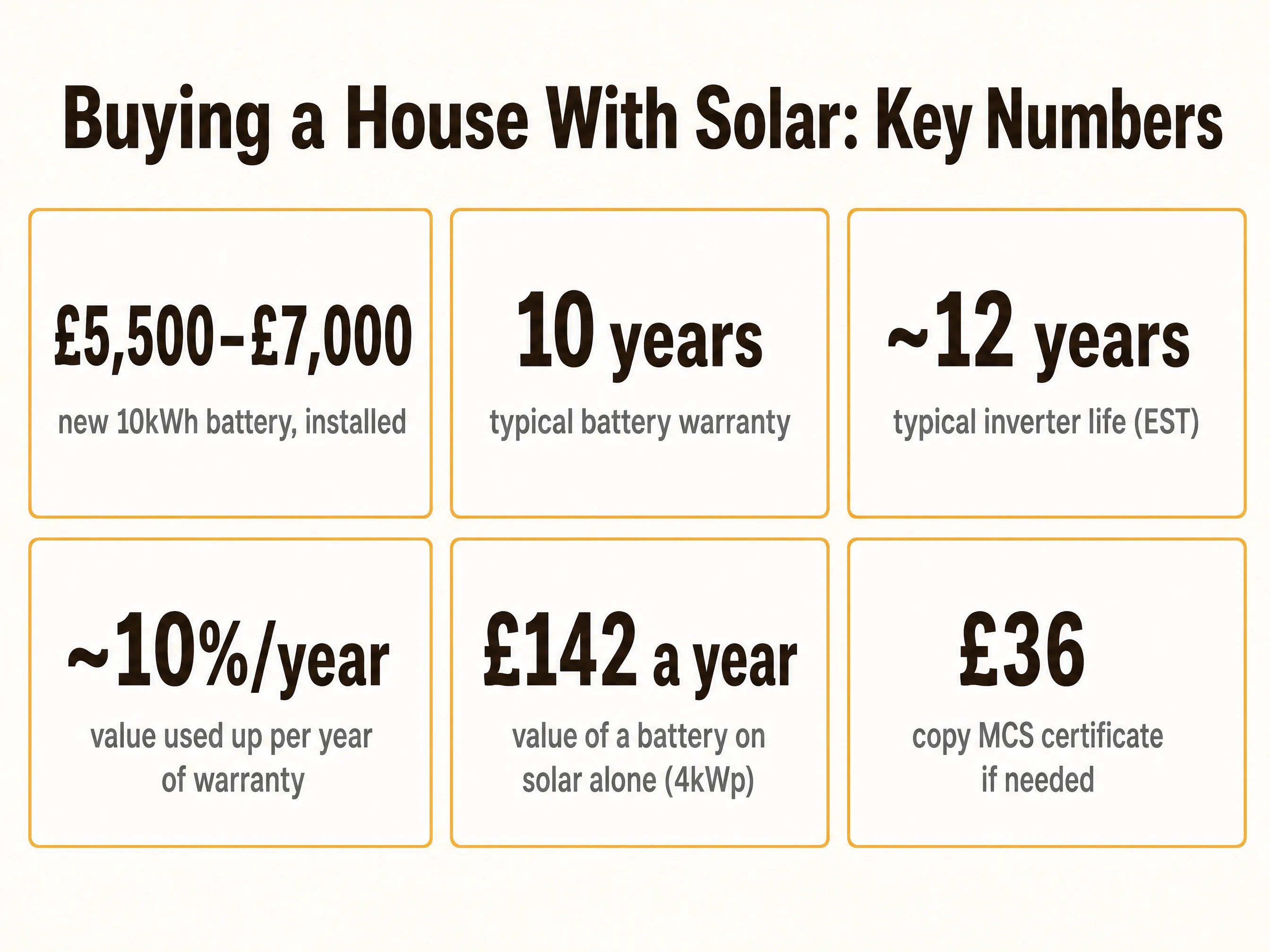 Buying a house with solar panels and battery key numbers: £5,500–£7,000 new 10kWh battery, 10-year warranty, 12-year inverter life, about 10% a year, £142 a year, £36 MCS certificate copy