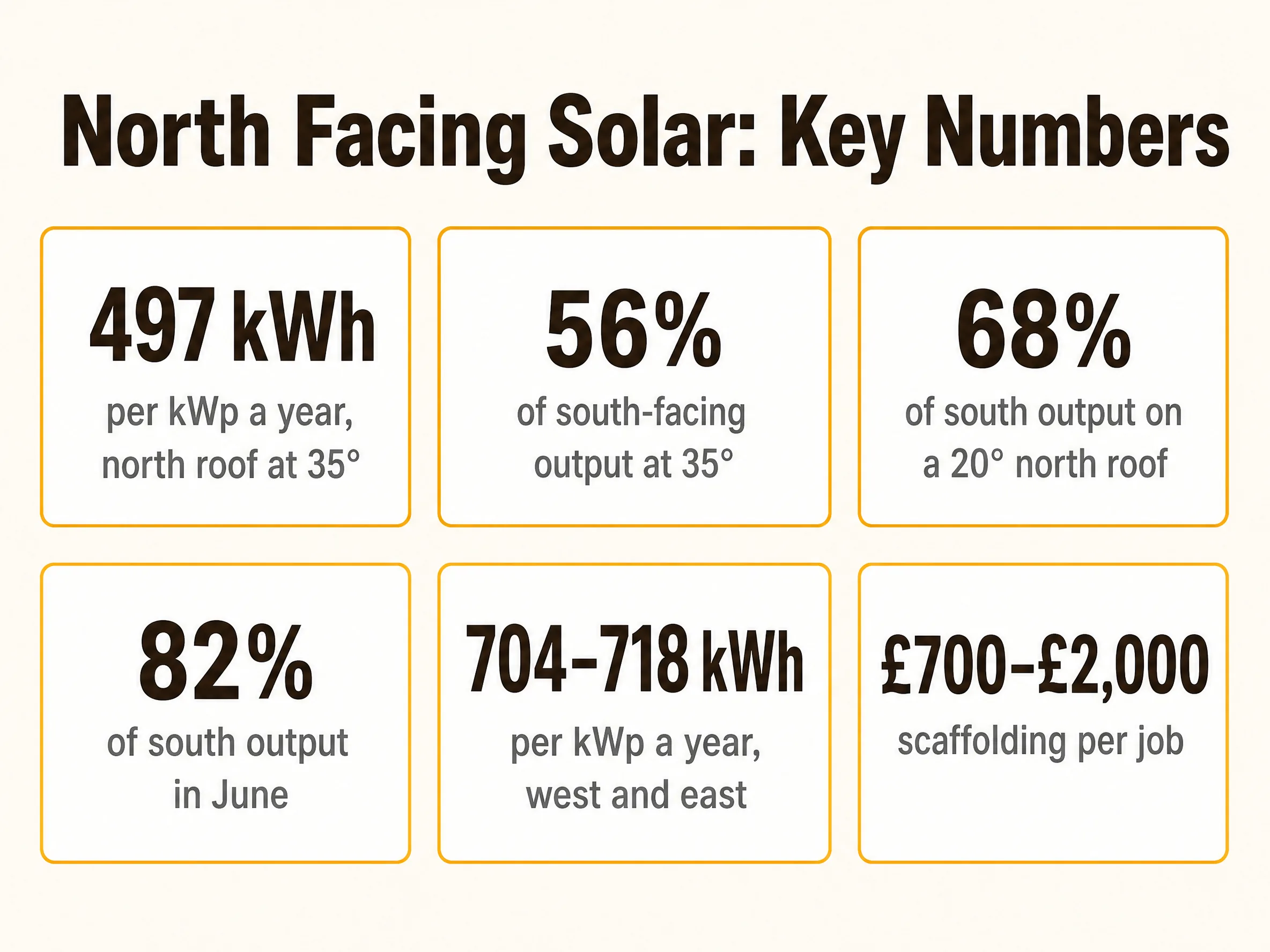 North facing solar panels key numbers: 497 kWh per kWp, 56% of south, 68% at 20° pitch, 82% in June, 704–718 kWh east and west, £700–£2,000 scaffolding