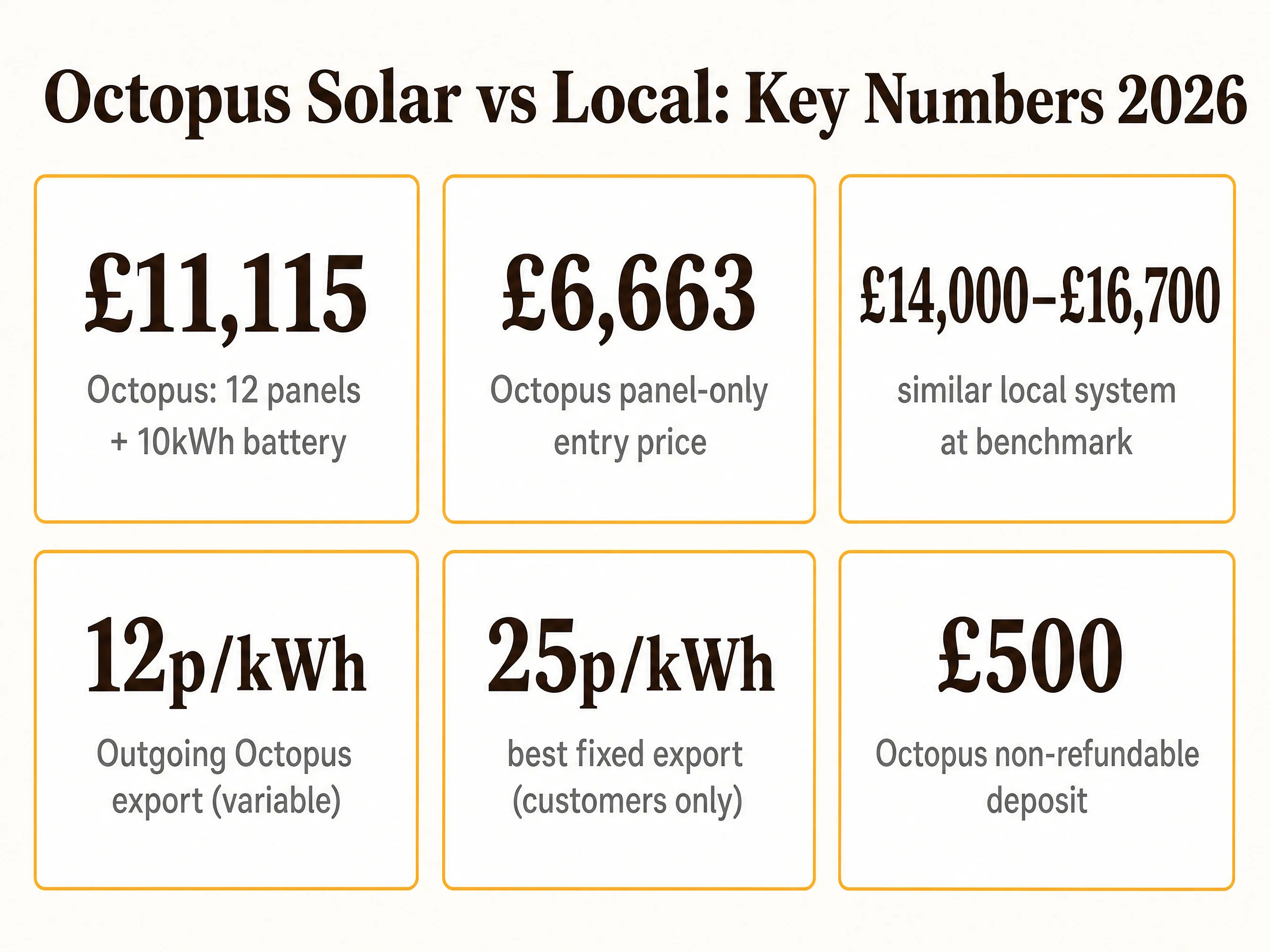 Octopus solar panels key numbers 2026: £11,115 for 12 panels and 10kWh, £6,663 entry, £14,000–£16,700 local benchmark, 12p Outgoing Octopus, 25p best fixed export, £500 deposit