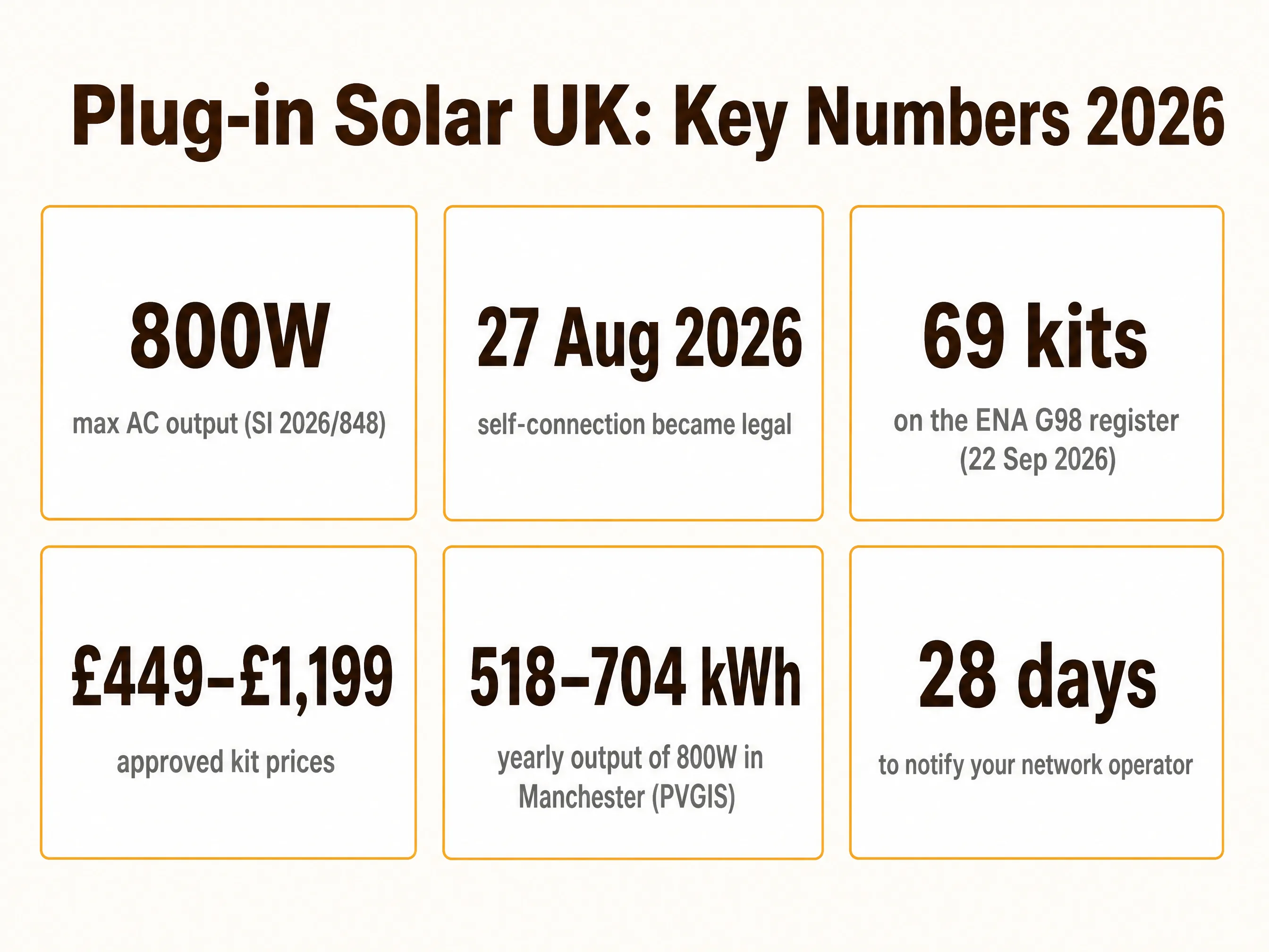 Plug-in solar panels UK key numbers 2026: 800W limit, 27 Aug 2026, 69 approved kits, £449–£1,199, 518–704 kWh in Manchester, 28 days to notify