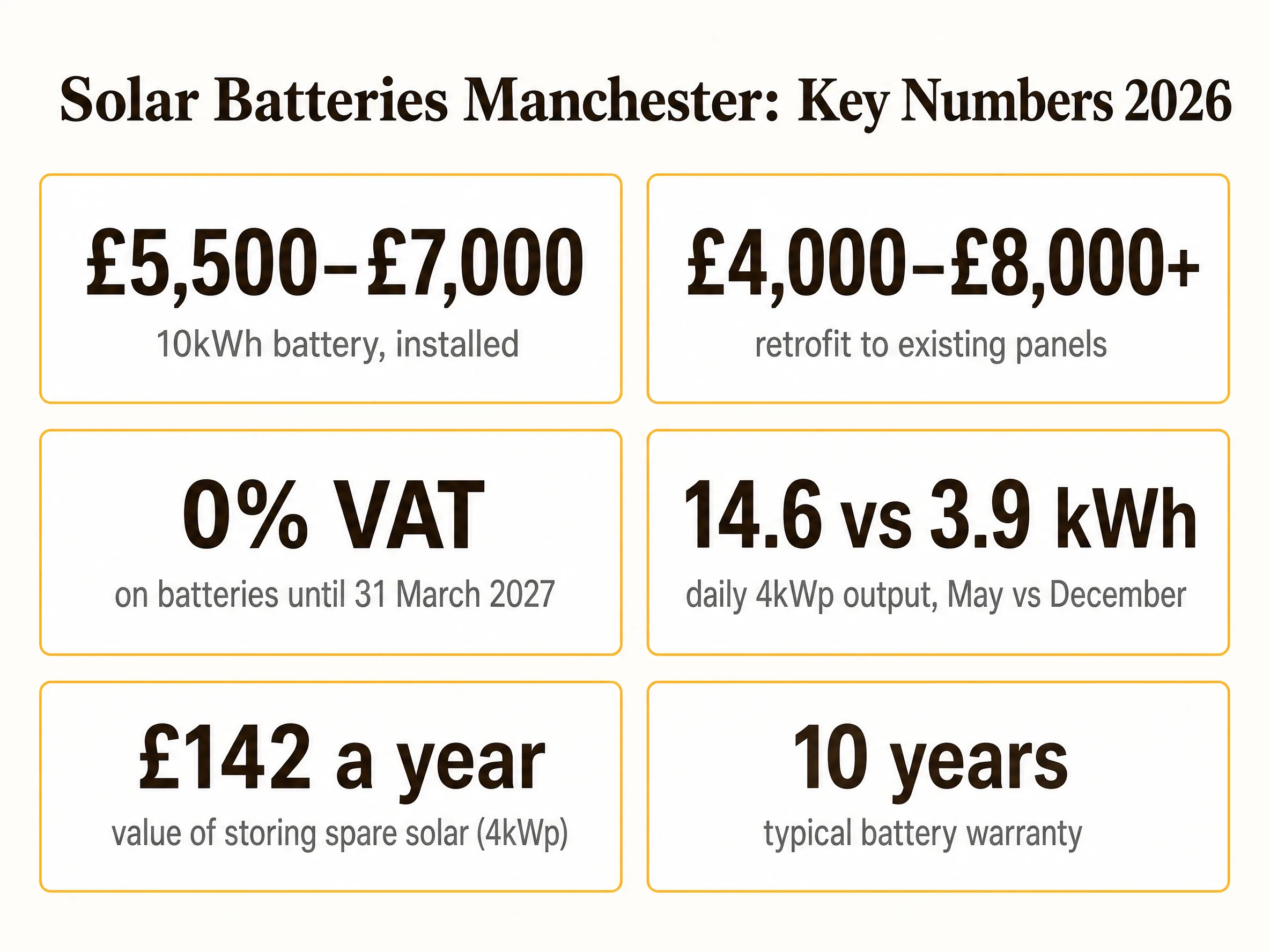 Solar battery storage Manchester key numbers 2026: £5,500–£7,000 for 10kWh, £4,000–£8,000+ retrofit, 0% VAT, 14.6 vs 3.9 kWh daily, £142 a year, 10-year warranty