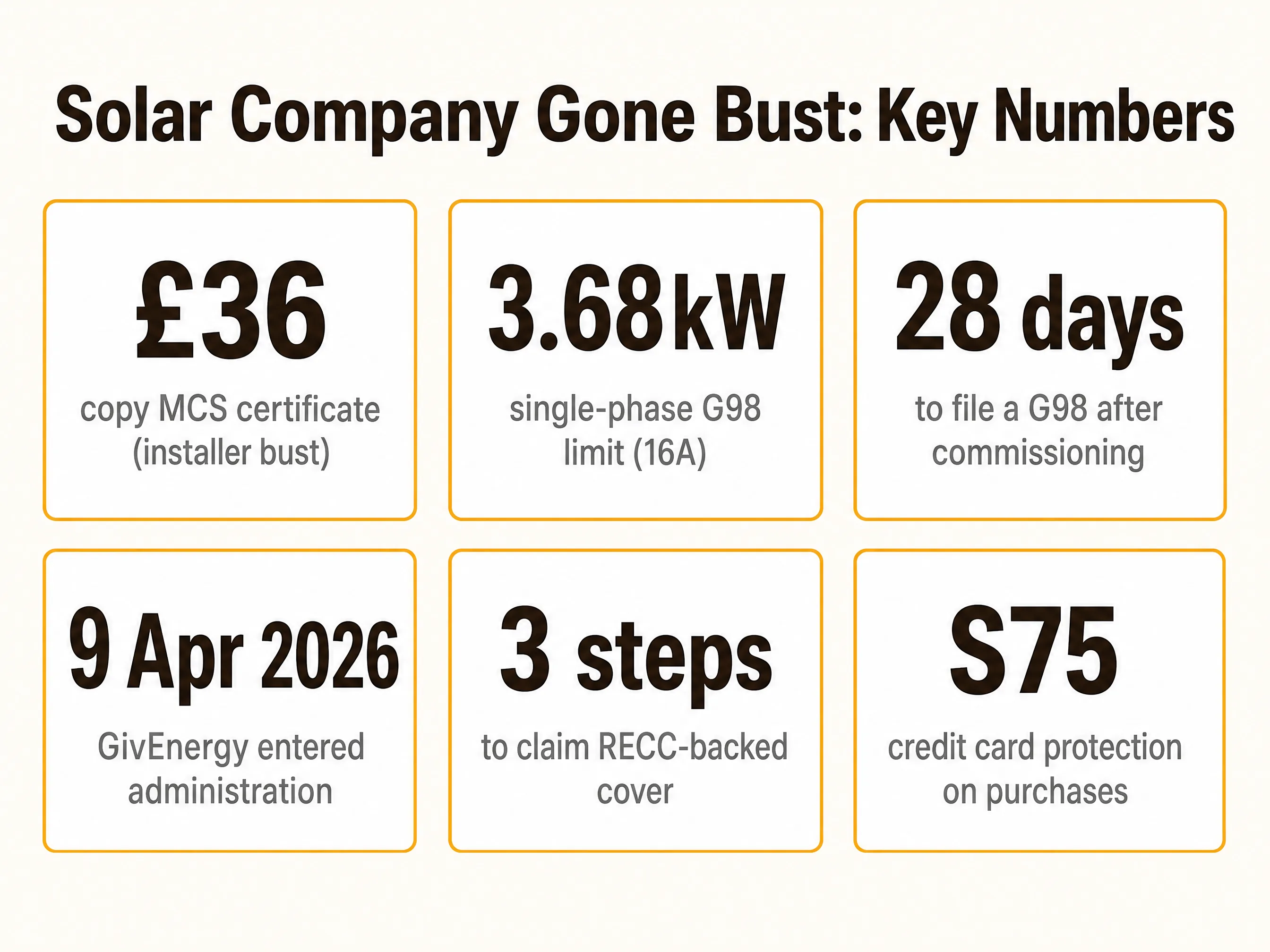 Solar company gone bust key numbers: £36 copy MCS certificate, 3.68kW G98 limit, 28 days to file G98, GivEnergy administration 9 April 2026, 3 steps to claim, Section 75