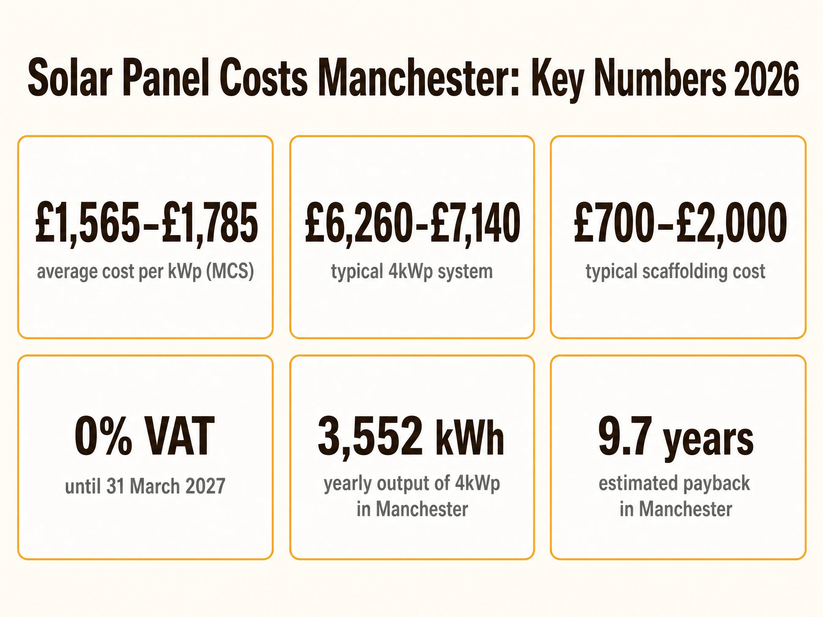 Solar panel cost Manchester key numbers 2026: £1,565–£1,785 per kWp, £6,260–£7,140 for 4kWp, £700–£2,000 scaffolding, 0% VAT, 3,552 kWh, 9.7-year payback