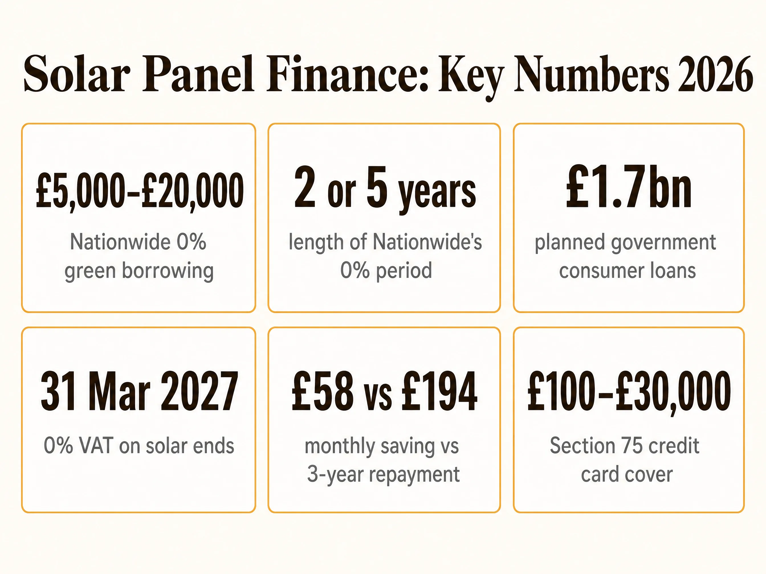 Solar panel finance key numbers 2026: £5,000–£20,000 Nationwide 0%, 2 or 5 years, £1.7bn government loans, 0% VAT ends 31 March 2027, £58 saving vs £194 repayment, Section 75 £100–£30,000