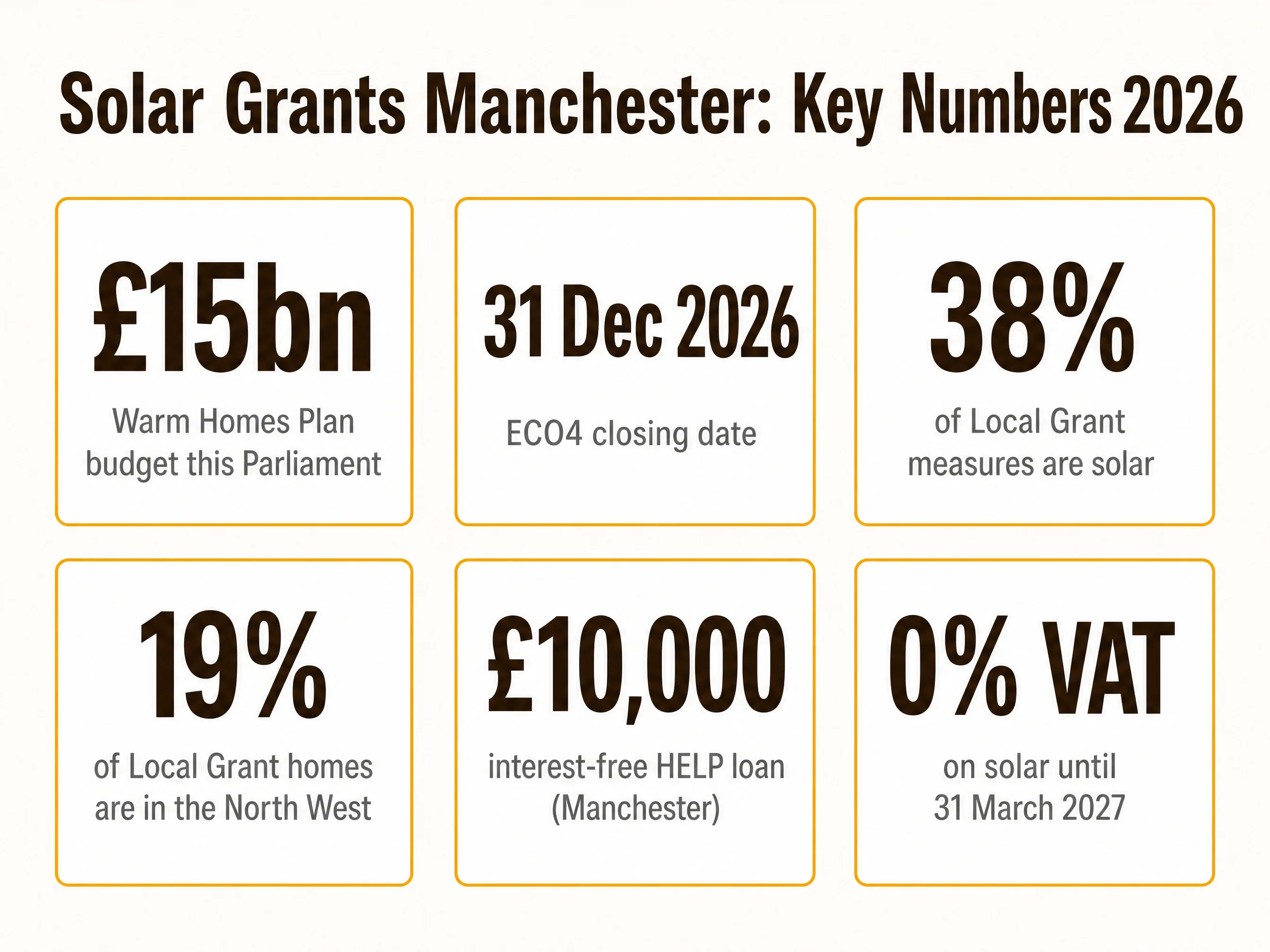 Solar panel grants Manchester key numbers 2026: £15bn Warm Homes Plan, ECO4 closes 31 Dec 2026, 38% of Local Grant measures are solar, 19% North West, £10,000 HELP loans, 0% VAT