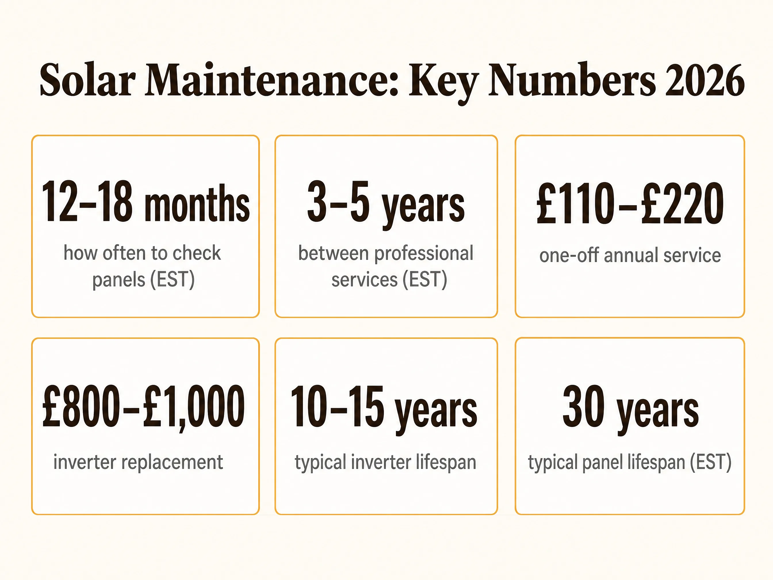 Solar panel maintenance key numbers 2026: check every 12–18 months, service every 3–5 years, £110–£220 service, £800–£1,000 inverter, 10–15 year inverter life, 30-year panel life