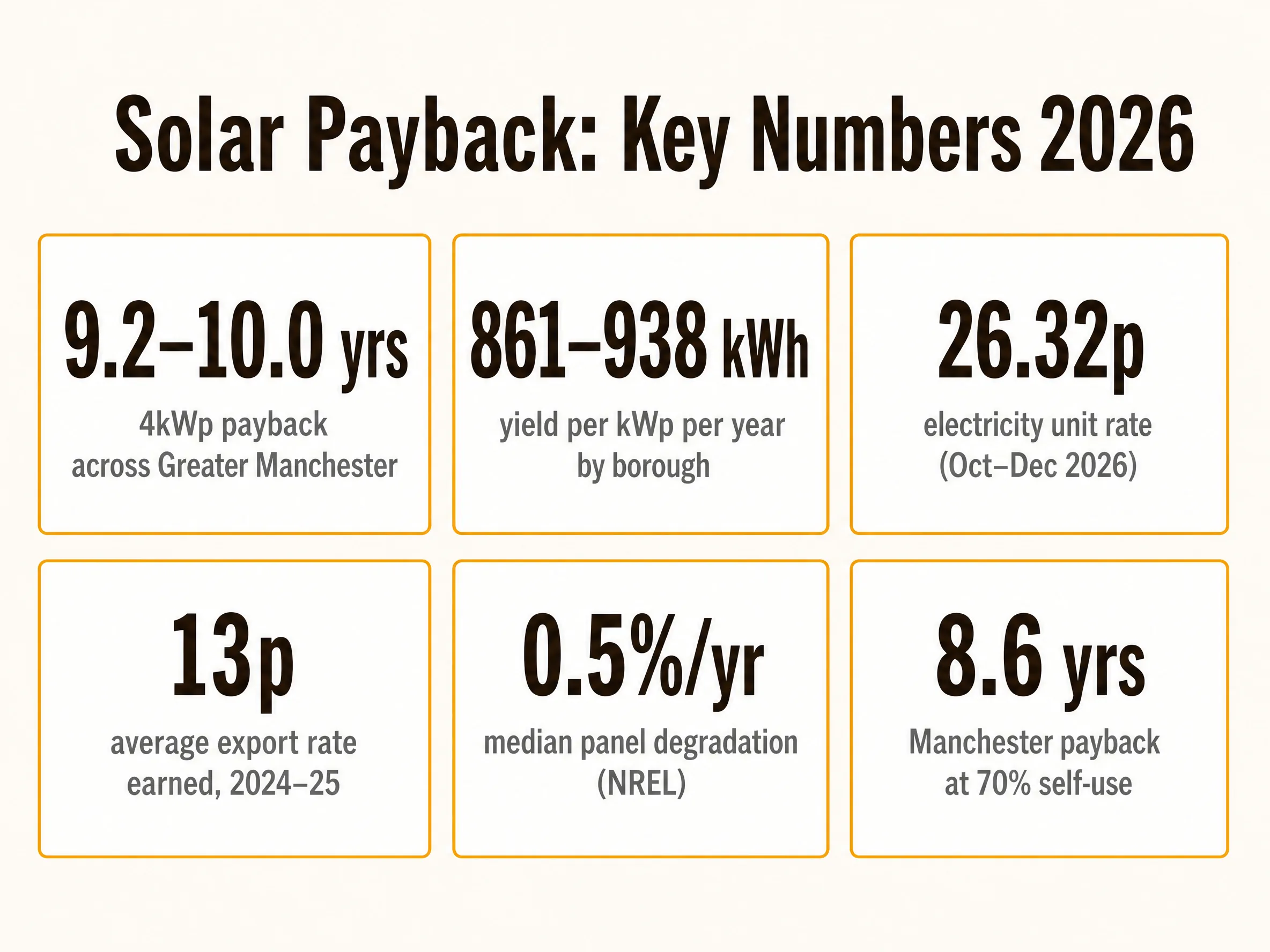 Solar panel payback calculator key numbers: 9.2–10.0 years, 861–938 kWh per kWp, 26.32p unit rate, 13p export, 0.5% degradation, 8.6 years at 70% self-use