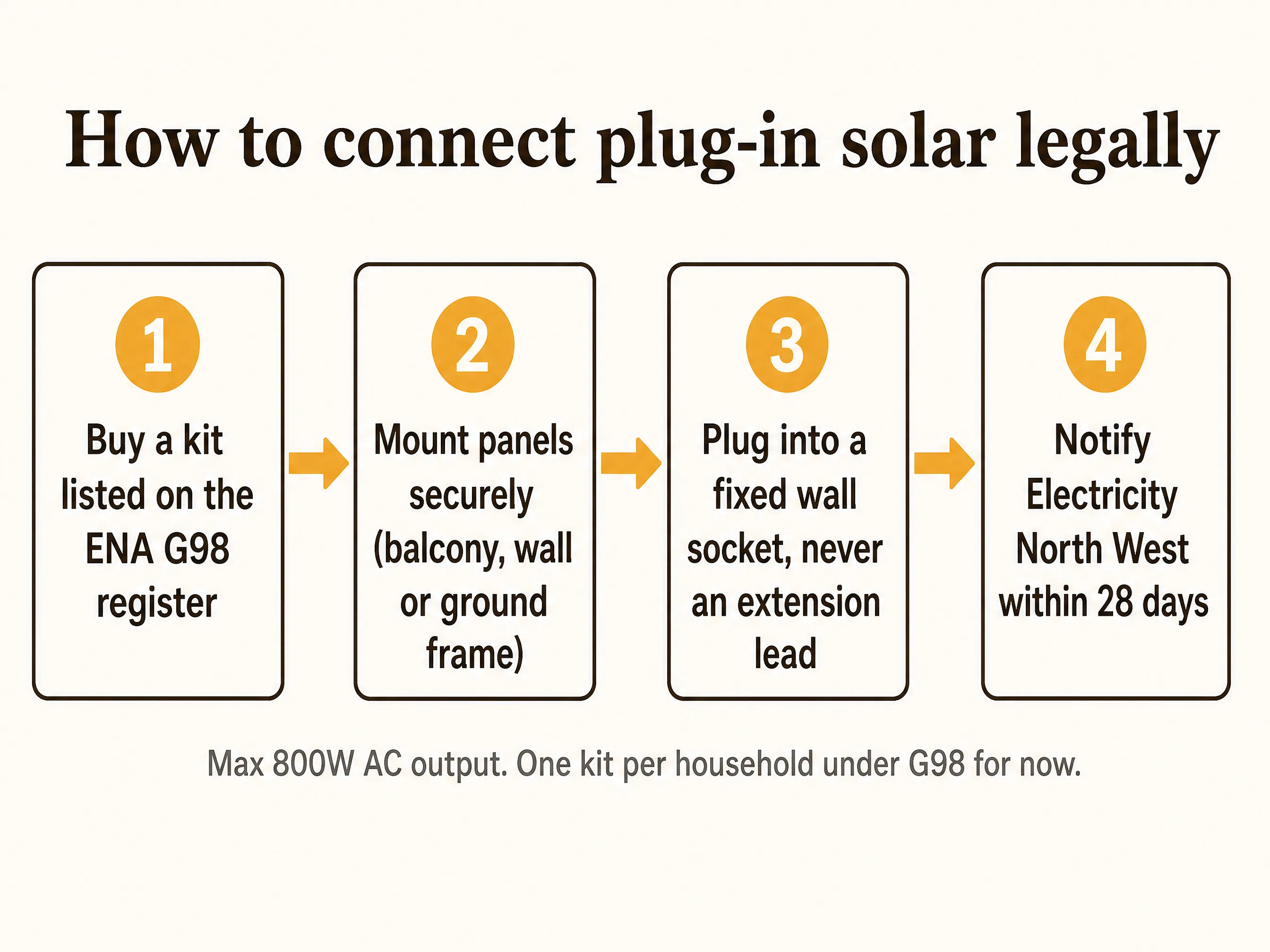 How to connect plug-in solar panels legally in four steps
